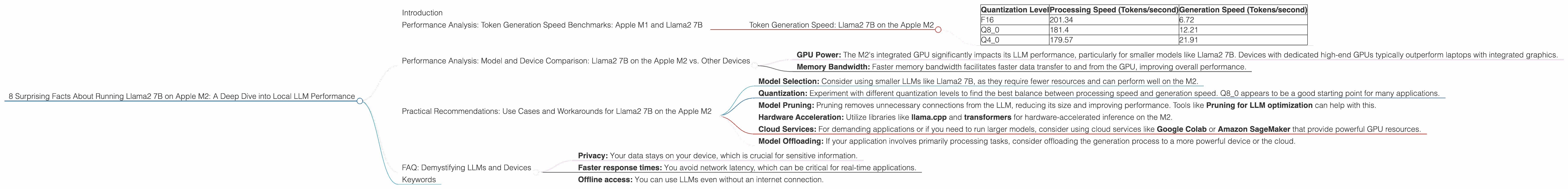 Chart showing device analysis apple m2 100gb 10cores benchmark for token speed generation