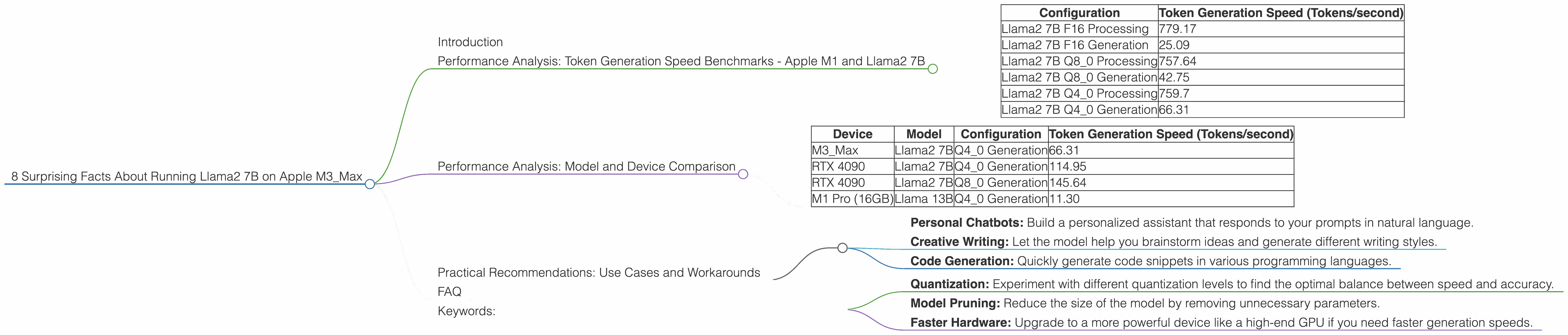 Chart showing device analysis apple m3 max 400gb 40cores benchmark for token speed generation