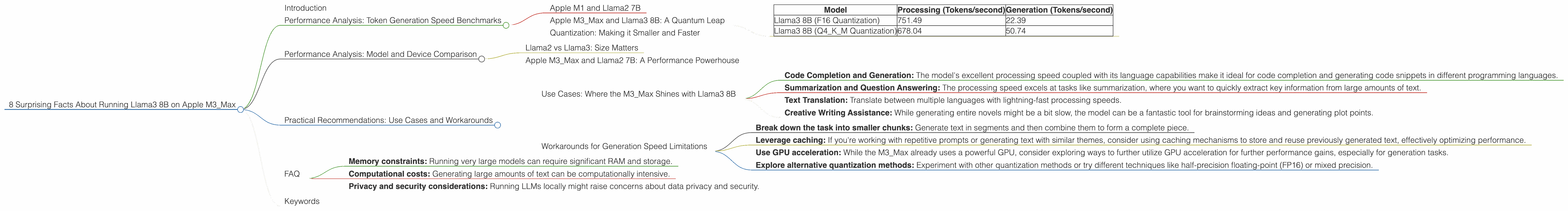 Chart showing device analysis apple m3 max 400gb 40cores benchmark for token speed generation