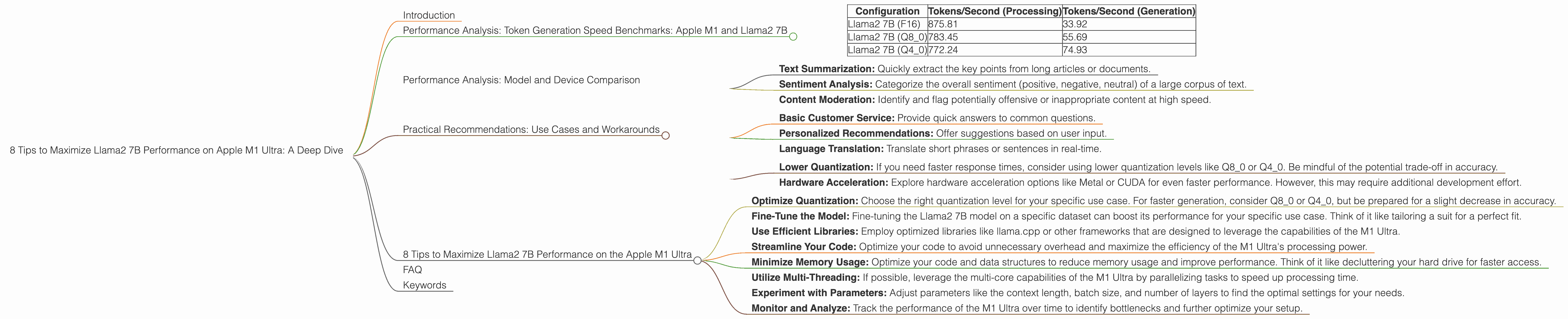 Chart showing device analysis apple m1 ultra 800gb 48cores benchmark for token speed generation