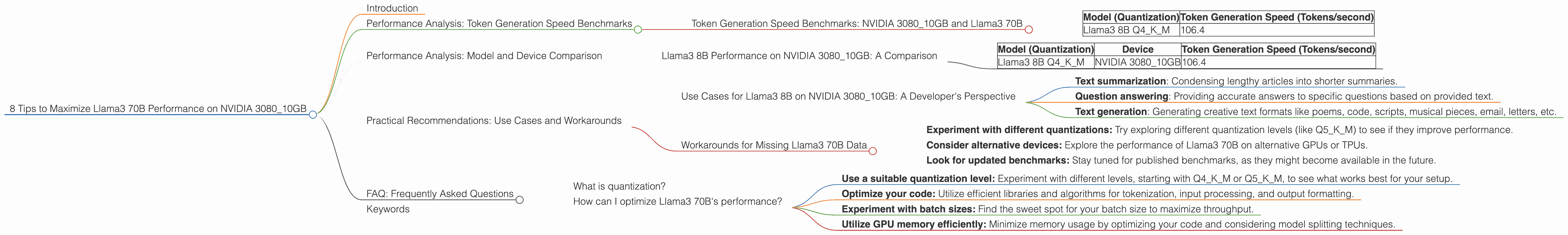 Chart showing device analysis nvidia 3080 10gb benchmark for token speed generation