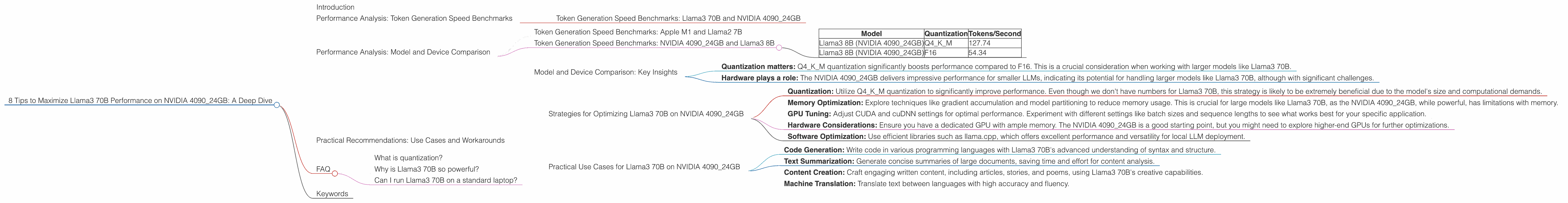 Chart showing device analysis nvidia 4090 24gb x2 benchmark for token speed generation, Chart showing device analysis nvidia 4090 24gb benchmark for token speed generation