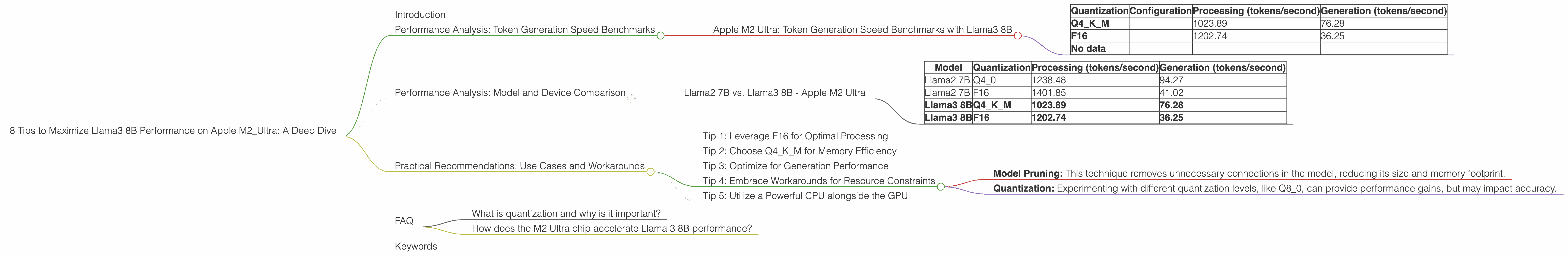 Chart showing device analysis apple m2 ultra 800gb 76cores benchmark for token speed generation, Chart showing device analysis apple m2 ultra 800gb 60cores benchmark for token speed generation