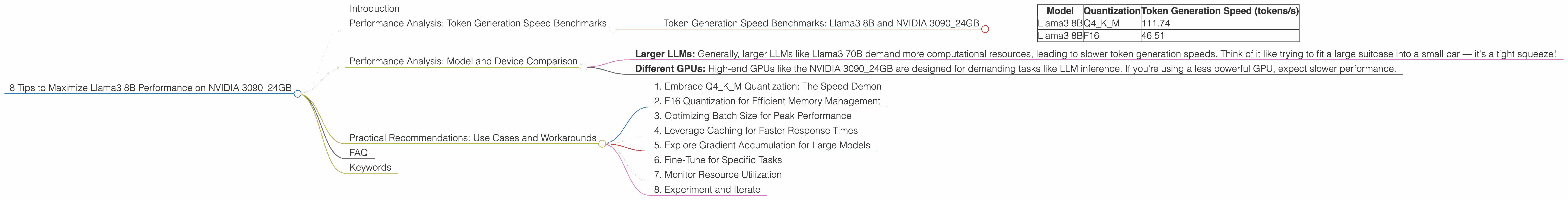 Chart showing device analysis nvidia 3090 24gb x2 benchmark for token speed generation, Chart showing device analysis nvidia 3090 24gb benchmark for token speed generation