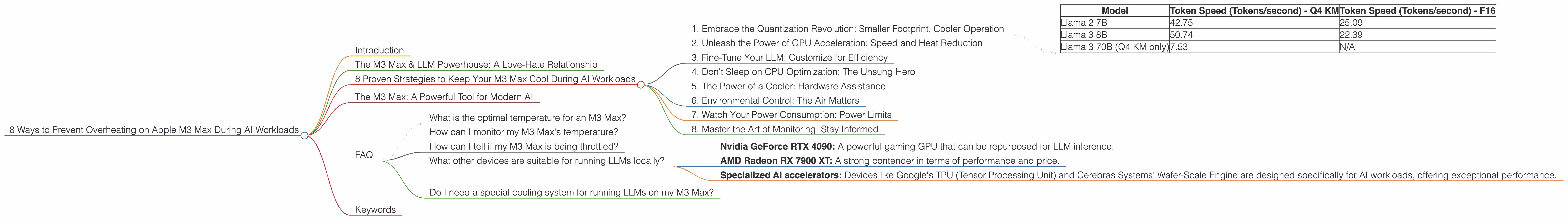 Chart showing device analysis apple m3 max 400gb 40cores benchmark for token speed generation
