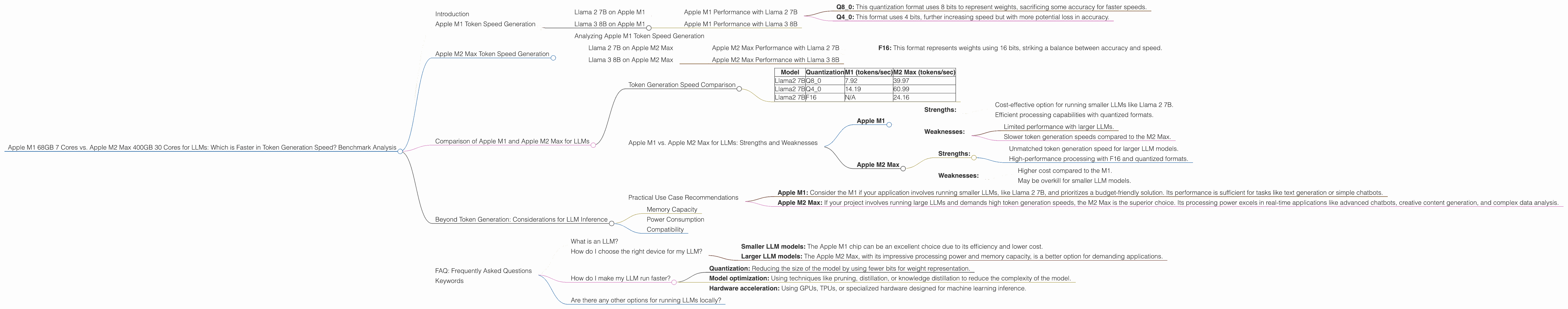 Chart showing device comparison apple m1 68gb 7cores vs apple m2 max 400gb 30cores benchmark for token speed generation