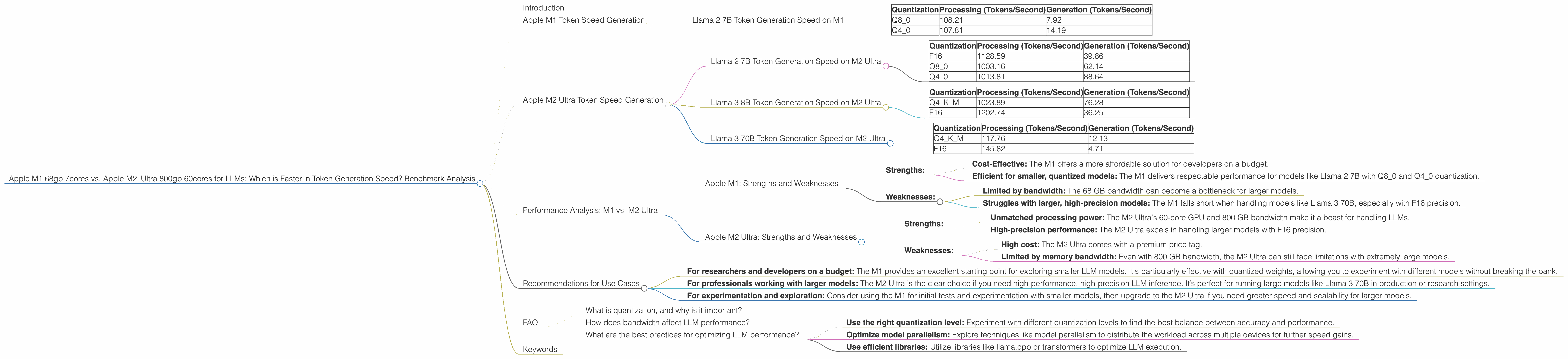 Chart showing device comparison apple m1 68gb 7cores vs apple m2 ultra 800gb 60cores benchmark for token speed generation