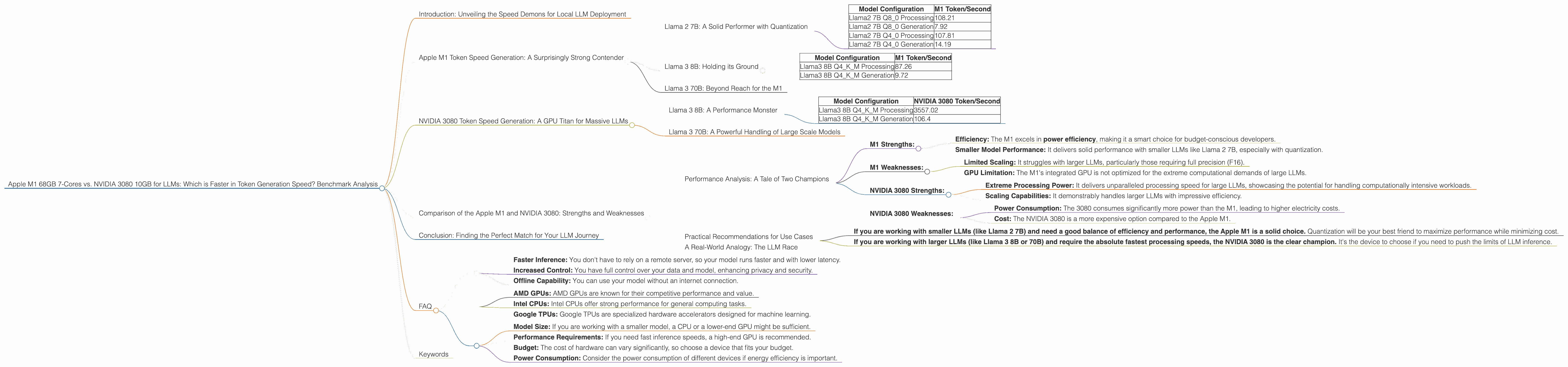 Chart showing device comparison apple m1 68gb 7cores vs nvidia 3080 10gb benchmark for token speed generation