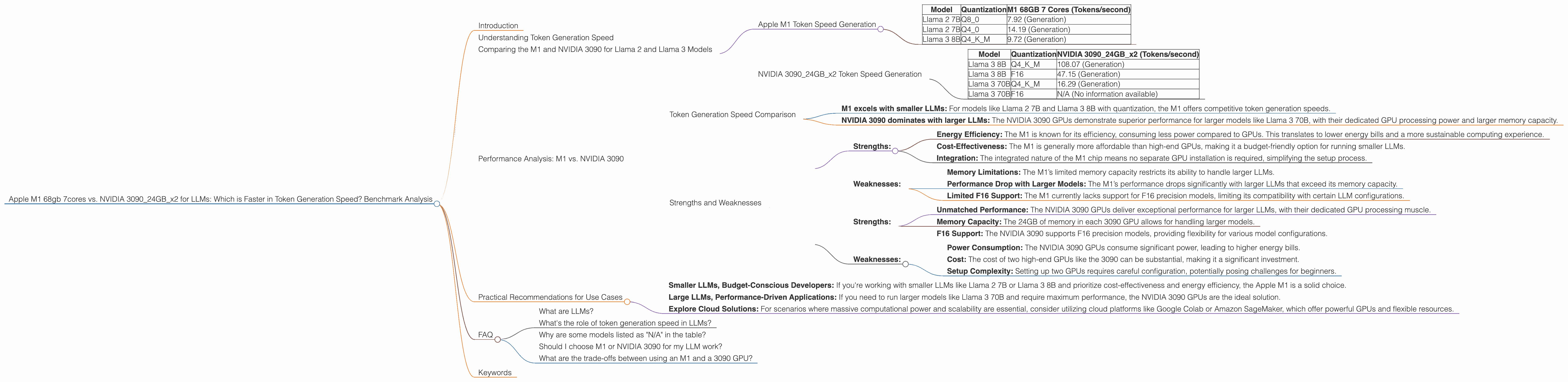 Chart showing device comparison apple m1 68gb 7cores vs nvidia 3090 24gb x2 benchmark for token speed generation