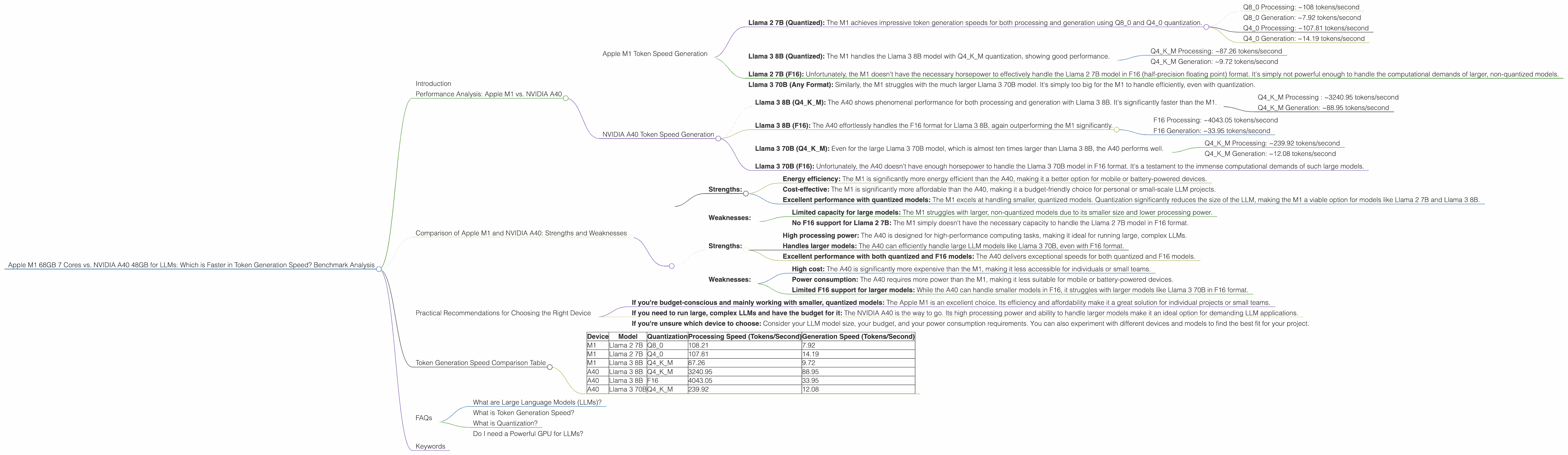 Chart showing device comparison apple m1 68gb 7cores vs nvidia a40 48gb benchmark for token speed generation