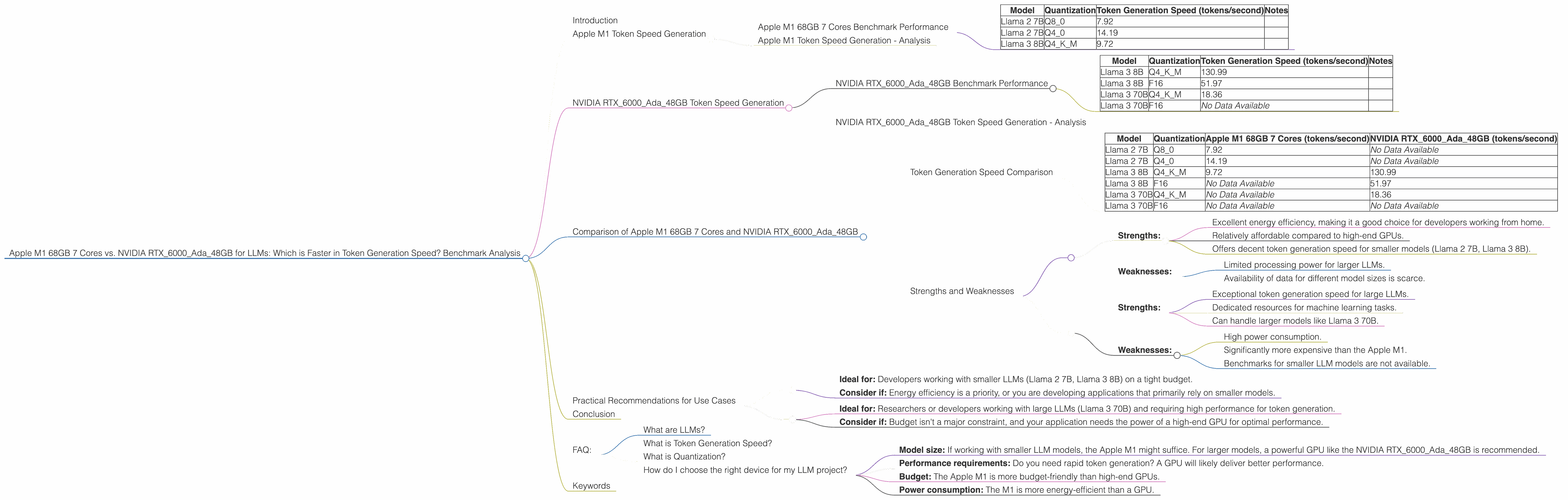 Chart showing device comparison apple m1 68gb 7cores vs nvidia rtx 6000 ada 48gb benchmark for token speed generation