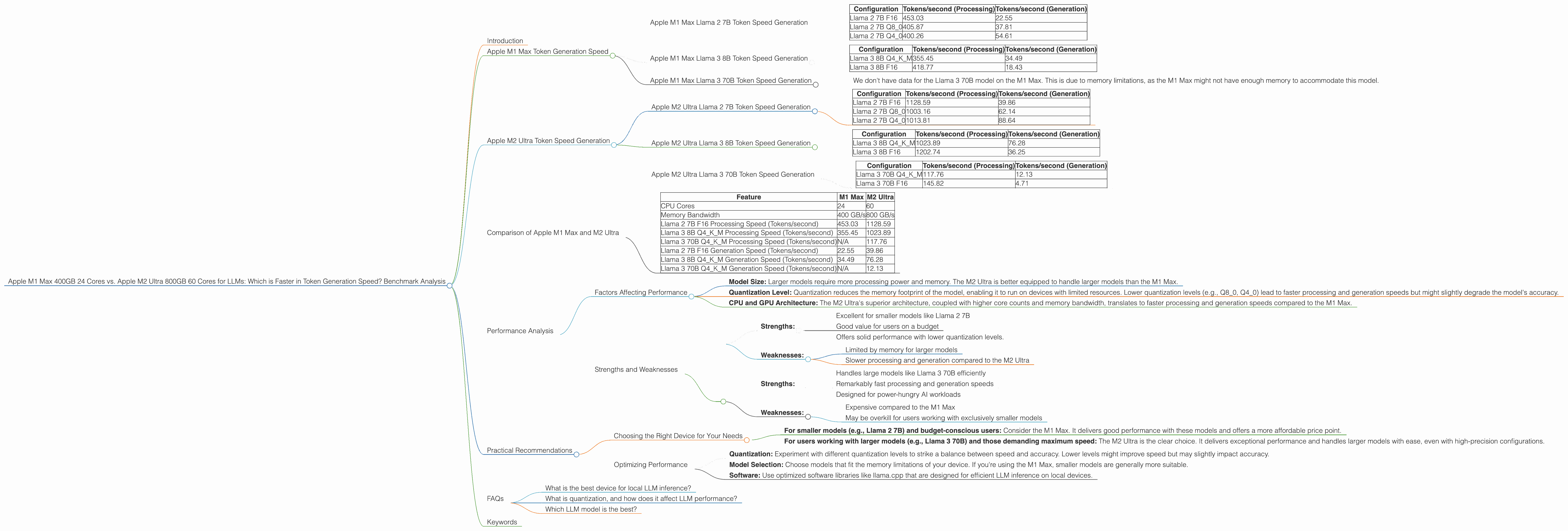 Chart showing device comparison apple m1 max 400gb 24cores vs apple m2 ultra 800gb 60cores benchmark for token speed generation