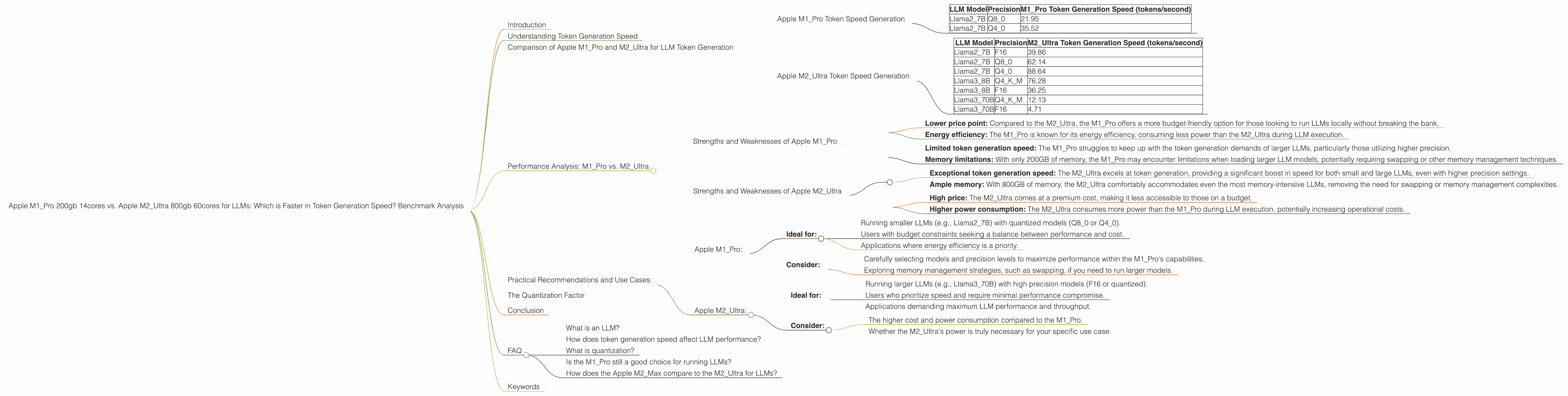 Chart showing device comparison apple m1 pro 200gb 14cores vs apple m2 ultra 800gb 60cores benchmark for token speed generation