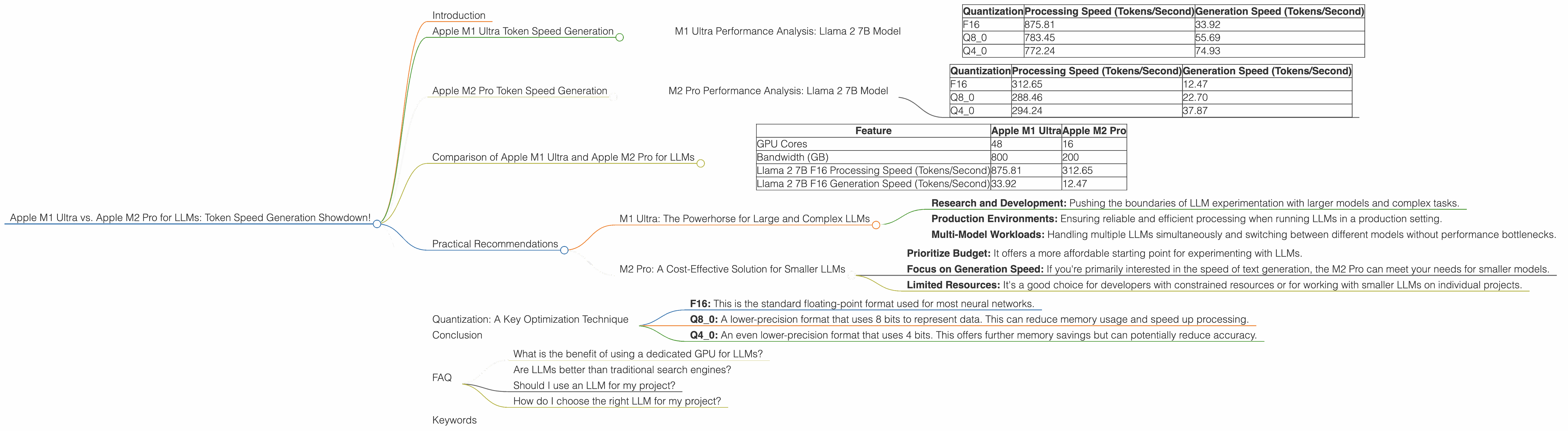 Chart showing device comparison apple m1 ultra 800gb 48cores vs apple m2 pro 200gb 16cores benchmark for token speed generation