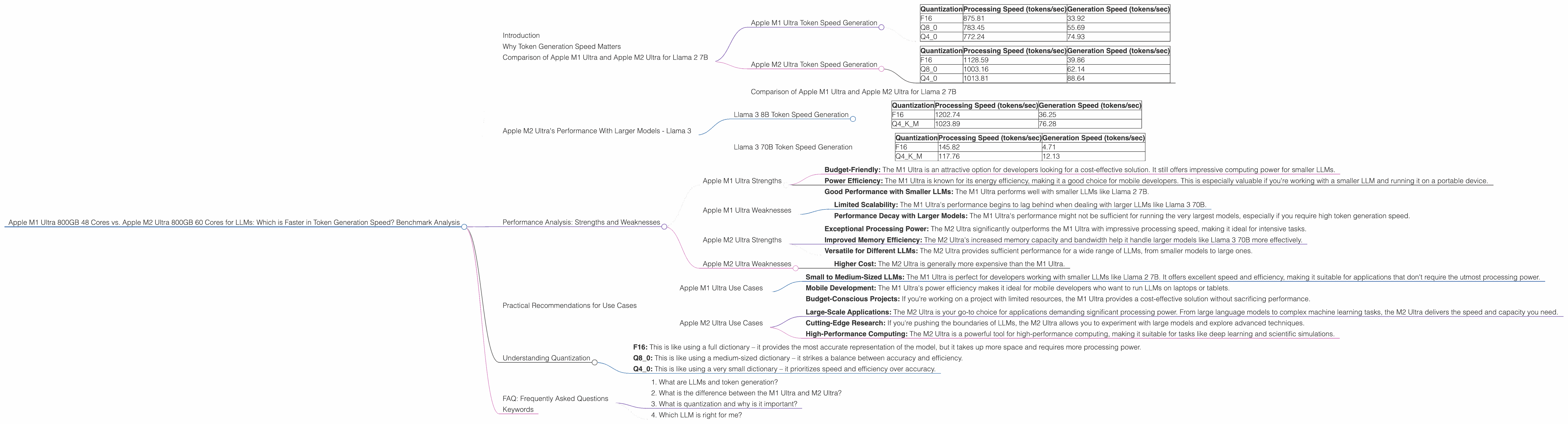 Chart showing device comparison apple m1 ultra 800gb 48cores vs apple m2 ultra 800gb 60cores benchmark for token speed generation