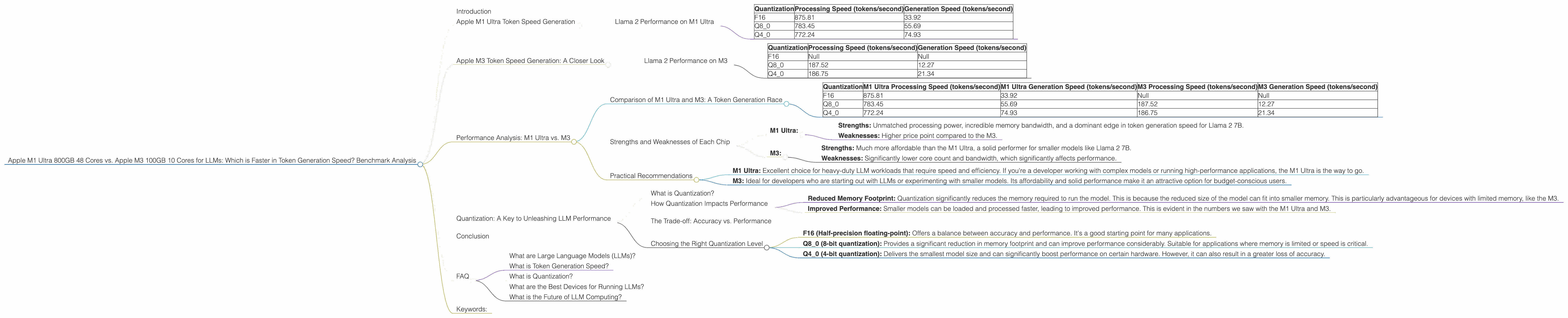 Chart showing device comparison apple m1 ultra 800gb 48cores vs apple m3 100gb 10cores benchmark for token speed generation