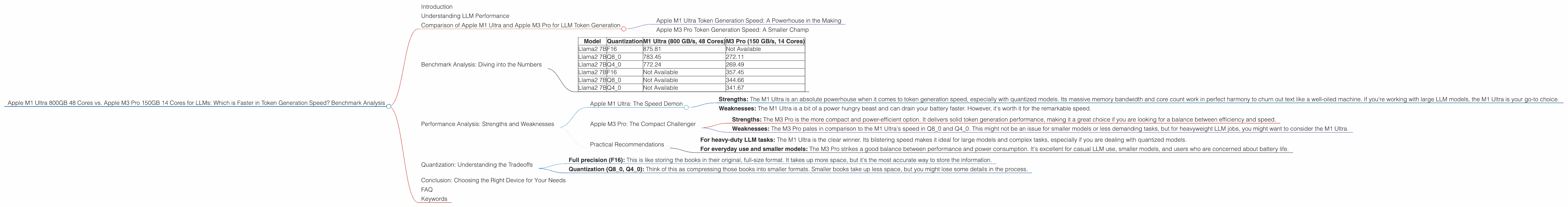 Chart showing device comparison apple m1 ultra 800gb 48cores vs apple m3 pro 150gb 14cores benchmark for token speed generation