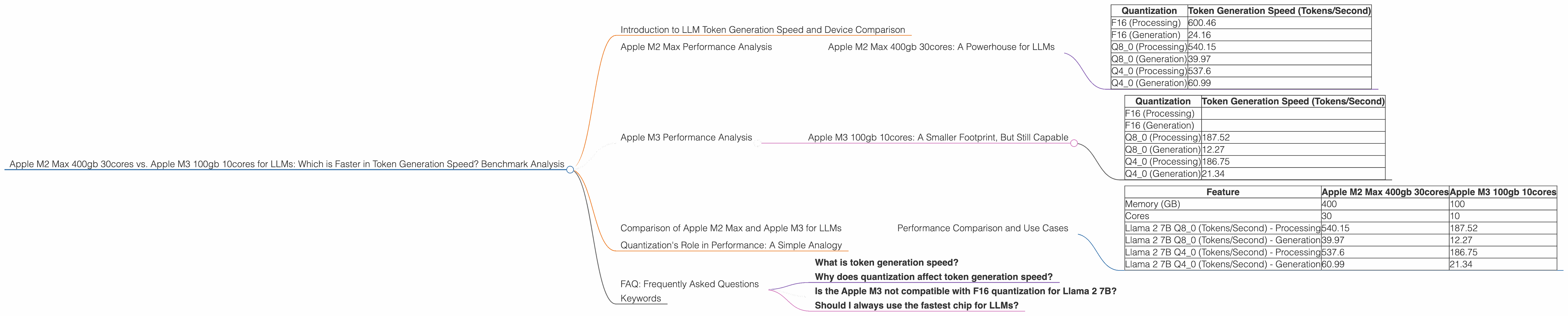 Chart showing device comparison apple m2 max 400gb 30cores vs apple m3 100gb 10cores benchmark for token speed generation