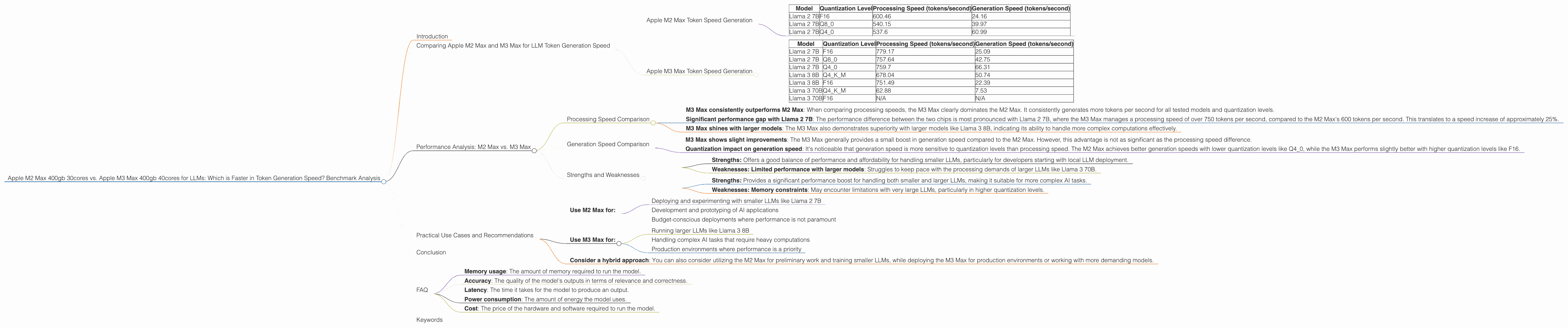 Chart showing device comparison apple m2 max 400gb 30cores vs apple m3 max 400gb 40cores benchmark for token speed generation