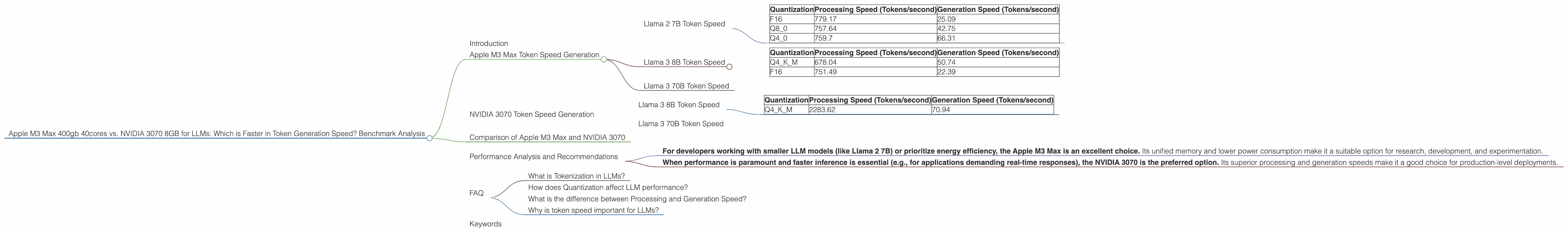 Chart showing device comparison apple m3 max 400gb 40cores vs nvidia 3070 8gb benchmark for token speed generation