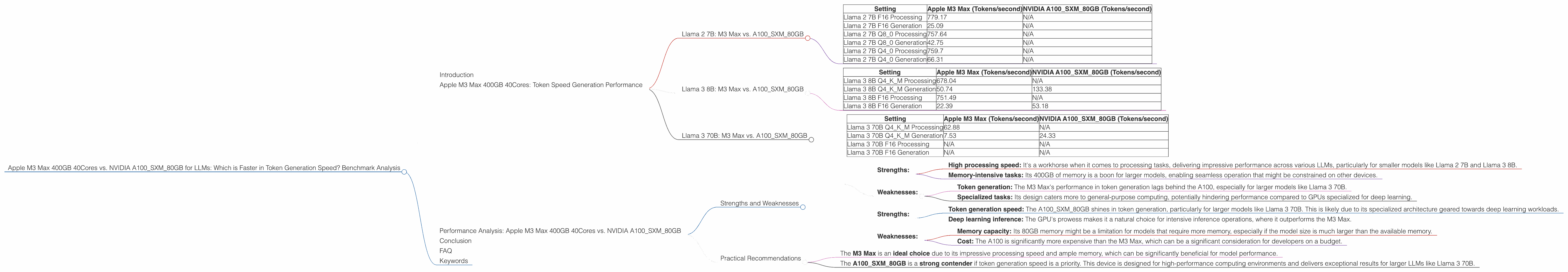 Chart showing device comparison apple m3 max 400gb 40cores vs nvidia a100 sxm 80gb benchmark for token speed generation