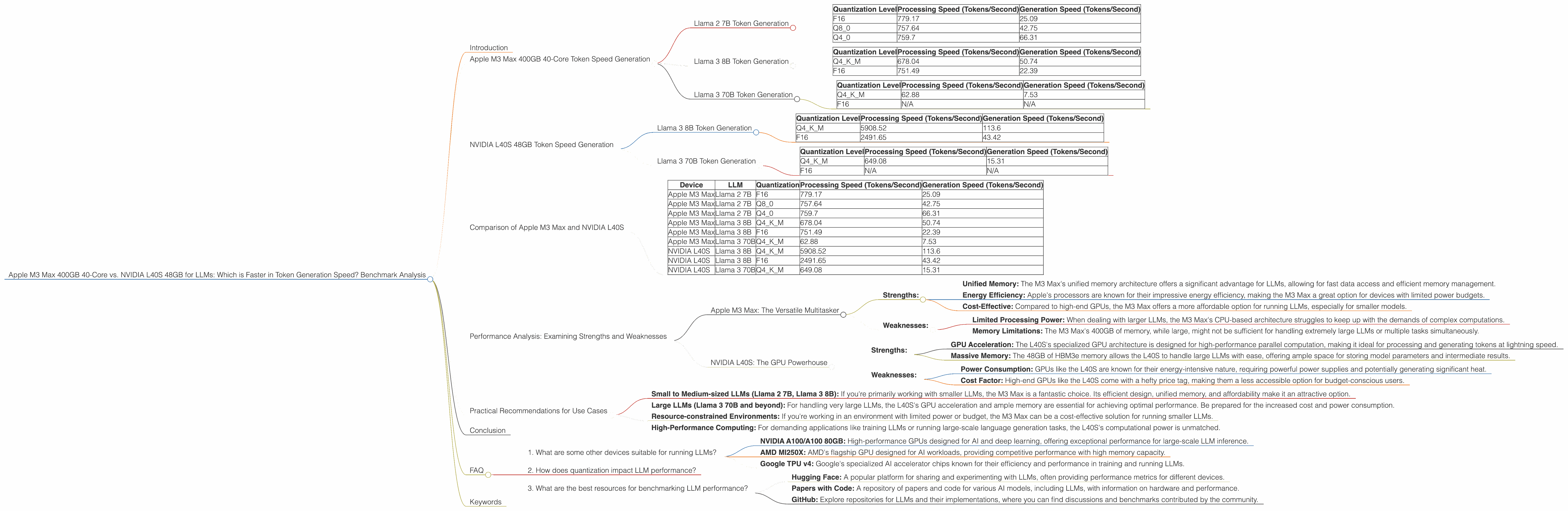 Chart showing device comparison apple m3 max 400gb 40cores vs nvidia l40s 48gb benchmark for token speed generation