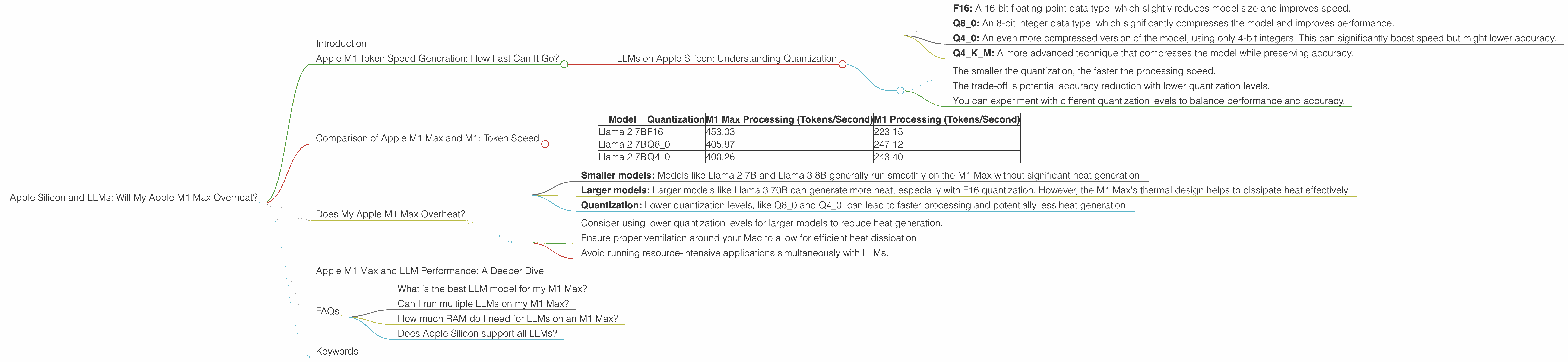 Chart showing device analysis apple m1 max 400gb 32cores benchmark for token speed generation, Chart showing device analysis apple m1 max 400gb 24cores benchmark for token speed generation