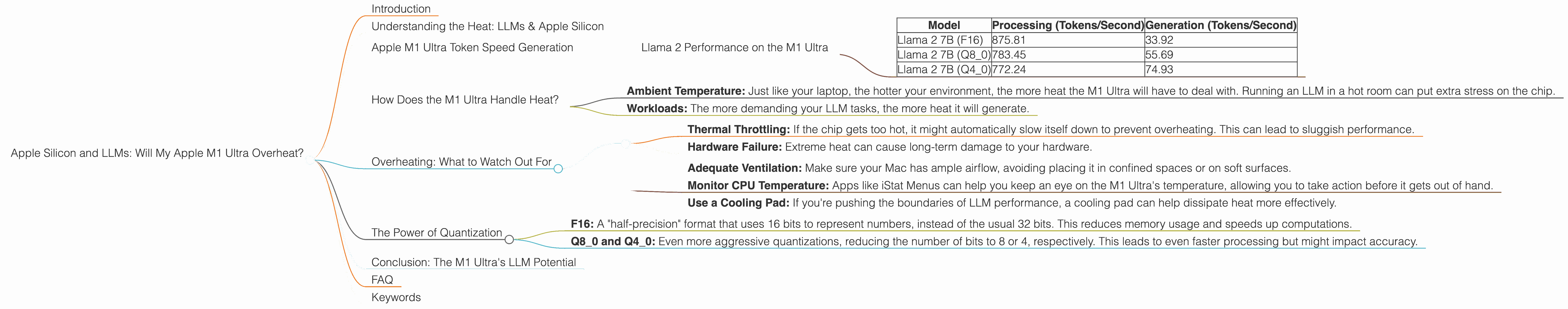 Chart showing device analysis apple m1 ultra 800gb 48cores benchmark for token speed generation