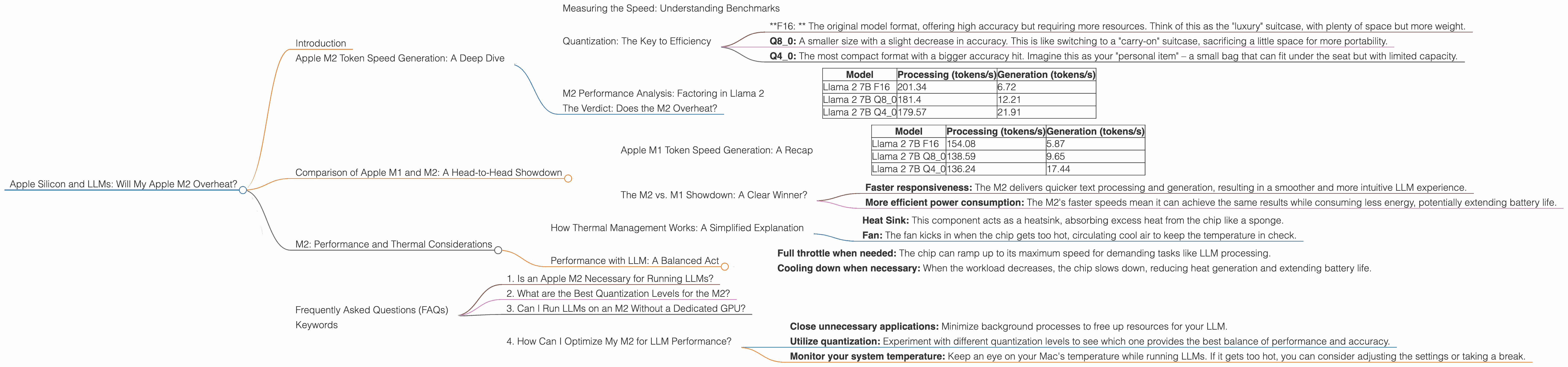 Chart showing device analysis apple m2 100gb 10cores benchmark for token speed generation