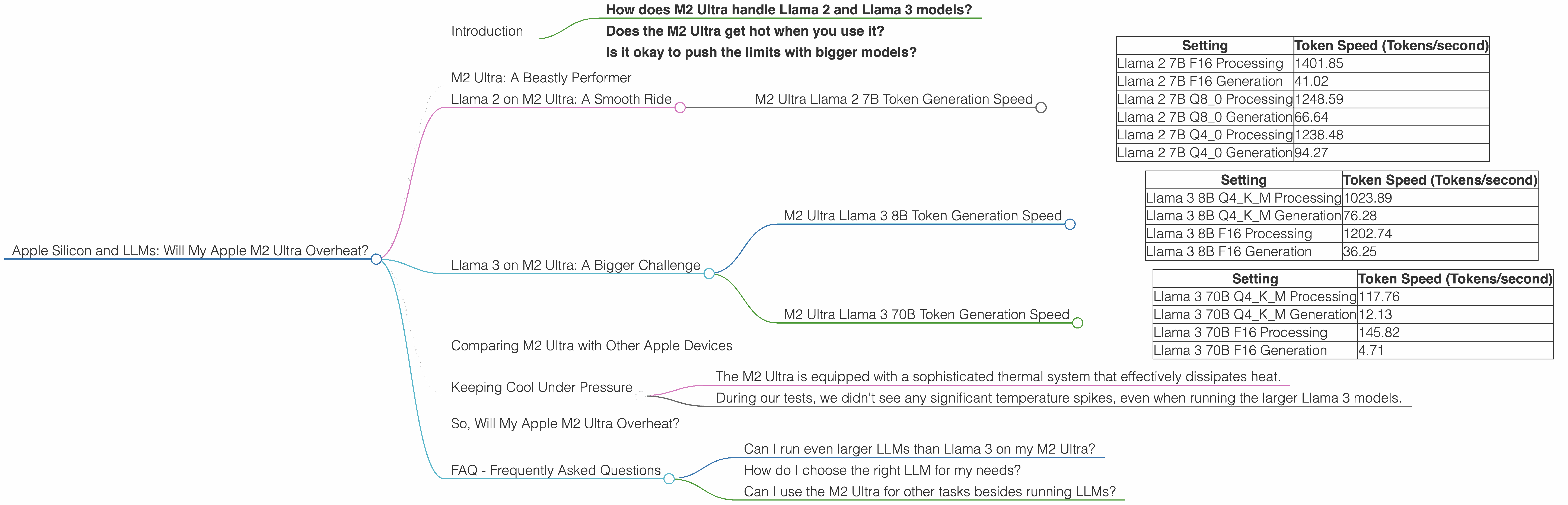 Chart showing device analysis apple m2 ultra 800gb 76cores benchmark for token speed generation, Chart showing device analysis apple m2 ultra 800gb 60cores benchmark for token speed generation