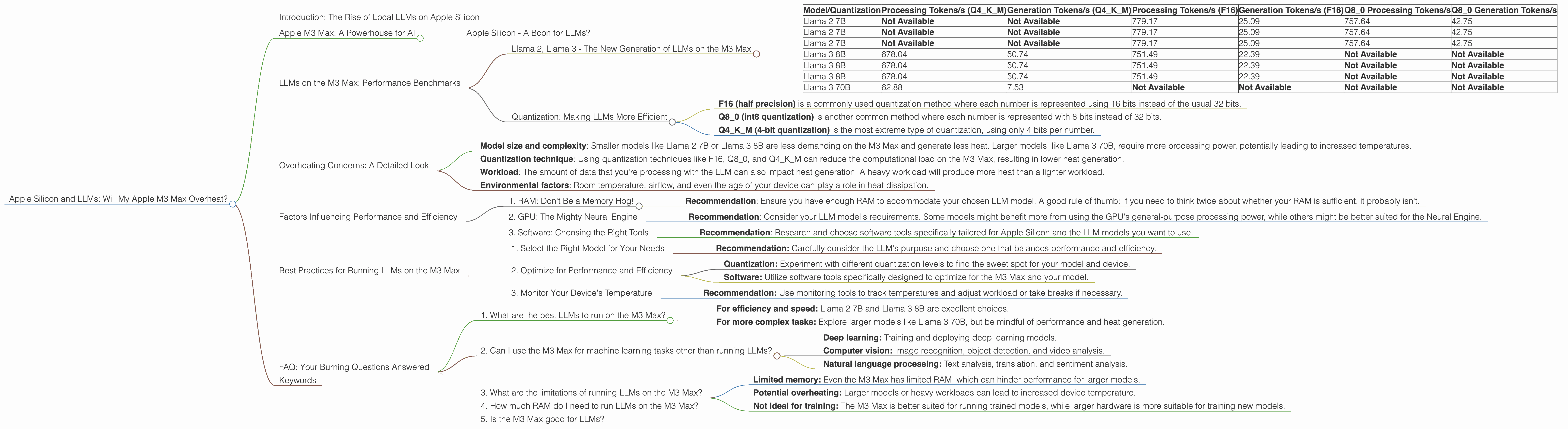 Chart showing device analysis apple m3 max 400gb 40cores benchmark for token speed generation