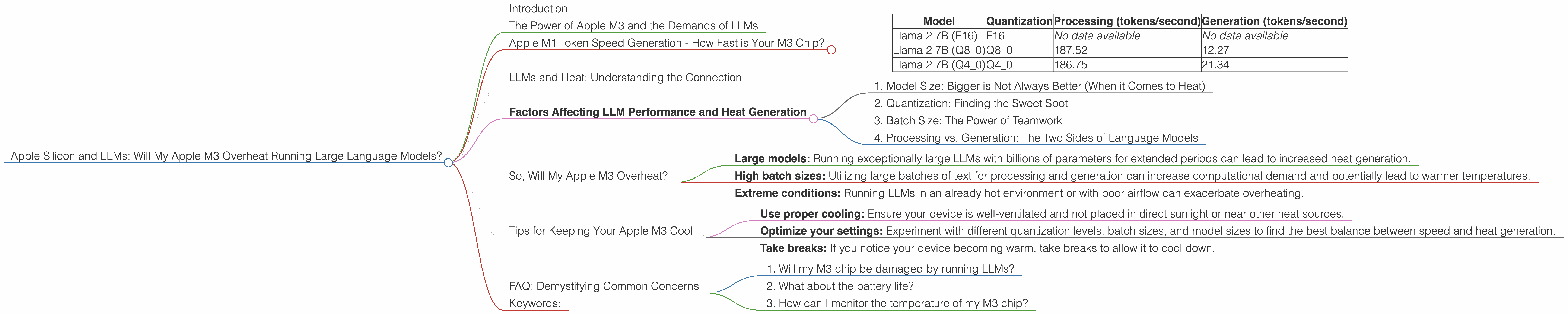 Chart showing device analysis apple m3 100gb 10cores benchmark for token speed generation