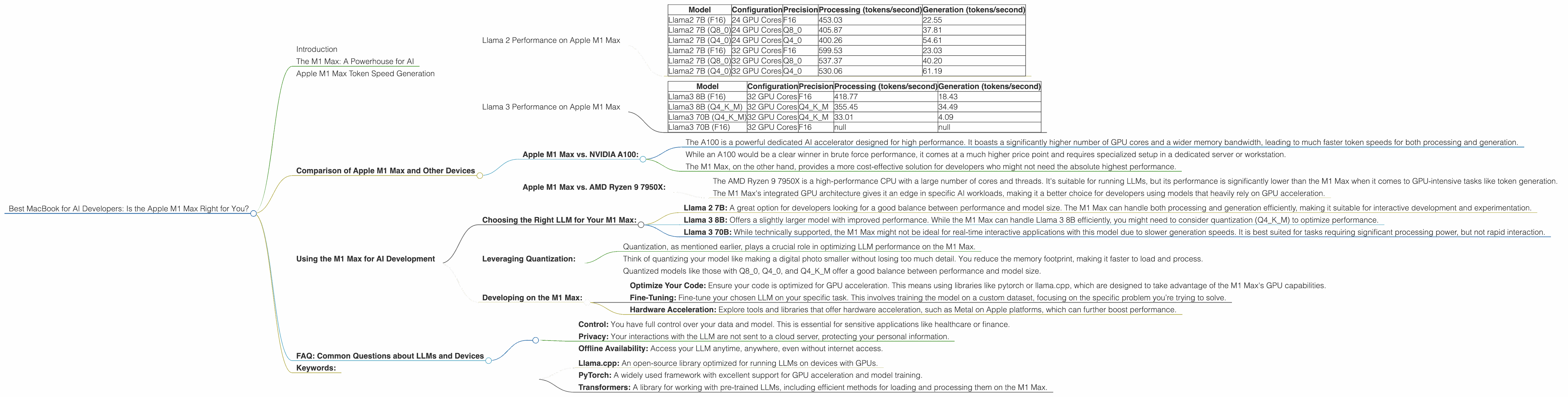 Chart showing device analysis apple m1 max 400gb 32cores benchmark for token speed generation, Chart showing device analysis apple m1 max 400gb 24cores benchmark for token speed generation