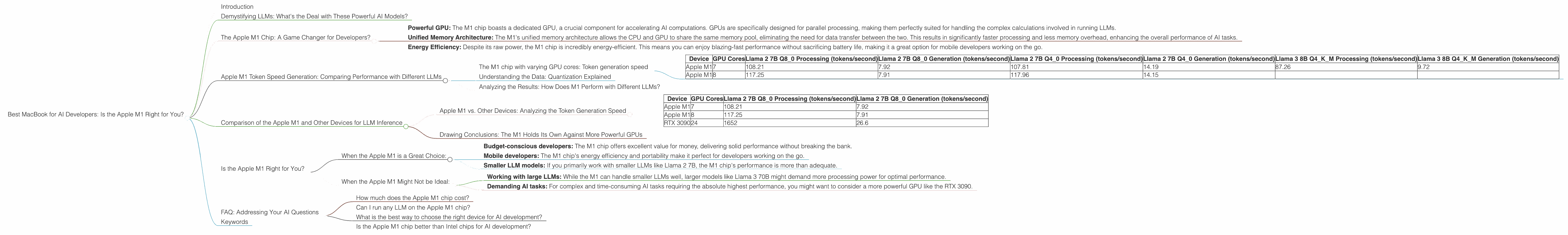 Chart showing device analysis apple m1 68gb 8cores benchmark for token speed generation, Chart showing device analysis apple m1 68gb 7cores benchmark for token speed generation