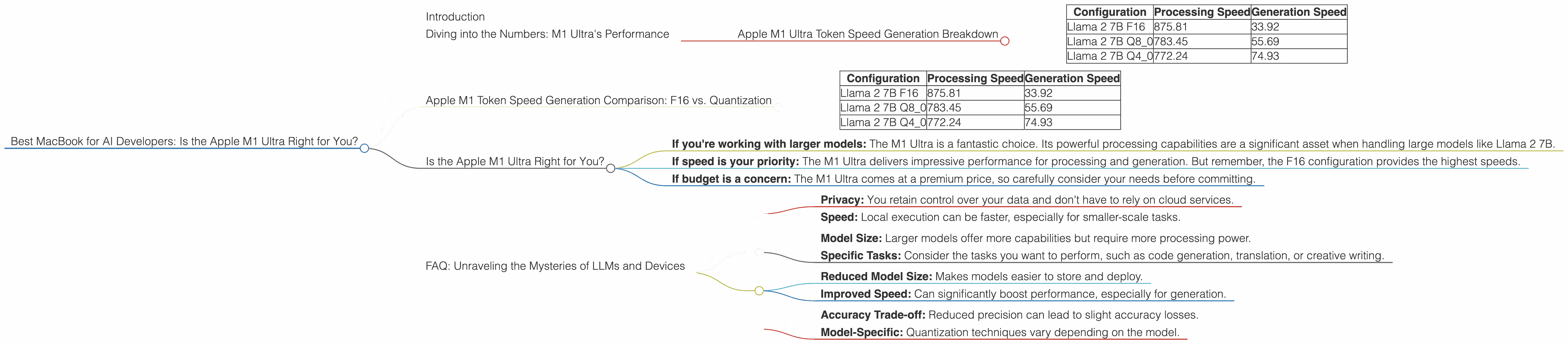 Chart showing device analysis apple m1 ultra 800gb 48cores benchmark for token speed generation