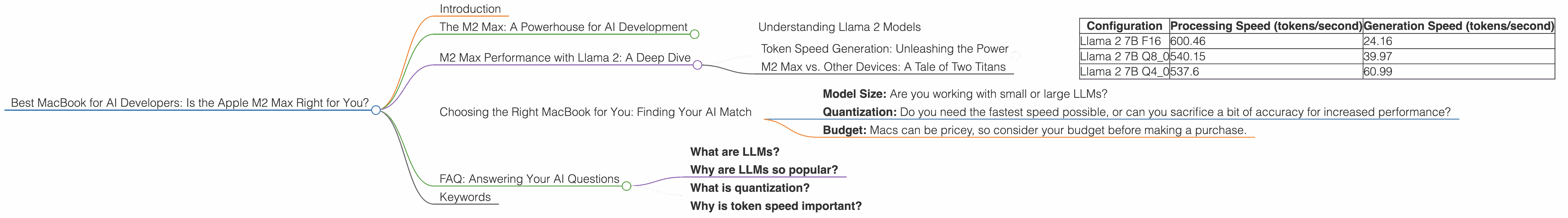 Chart showing device analysis apple m2 max 400gb 38cores benchmark for token speed generation, Chart showing device analysis apple m2 max 400gb 30cores benchmark for token speed generation