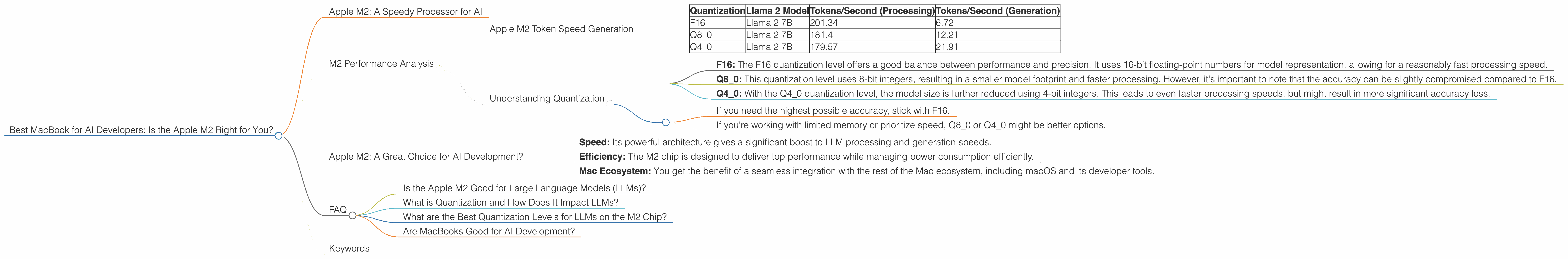 Chart showing device analysis apple m2 100gb 10cores benchmark for token speed generation