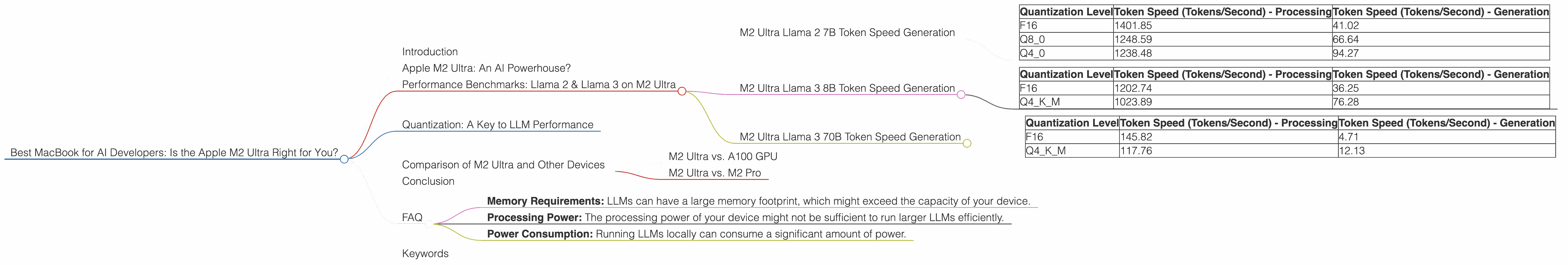 Chart showing device analysis apple m2 ultra 800gb 76cores benchmark for token speed generation, Chart showing device analysis apple m2 ultra 800gb 60cores benchmark for token speed generation