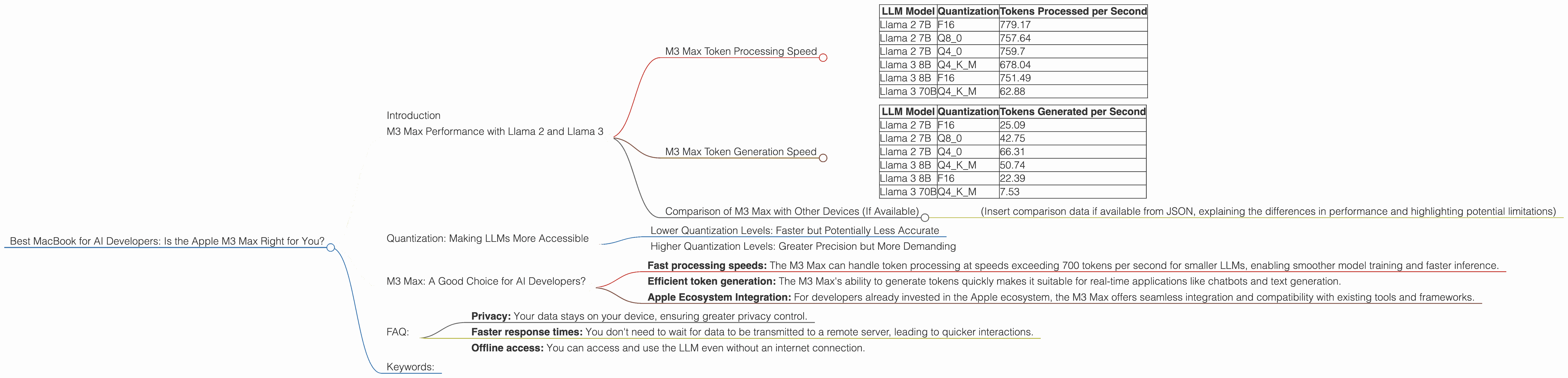 Chart showing device analysis apple m3 max 400gb 40cores benchmark for token speed generation