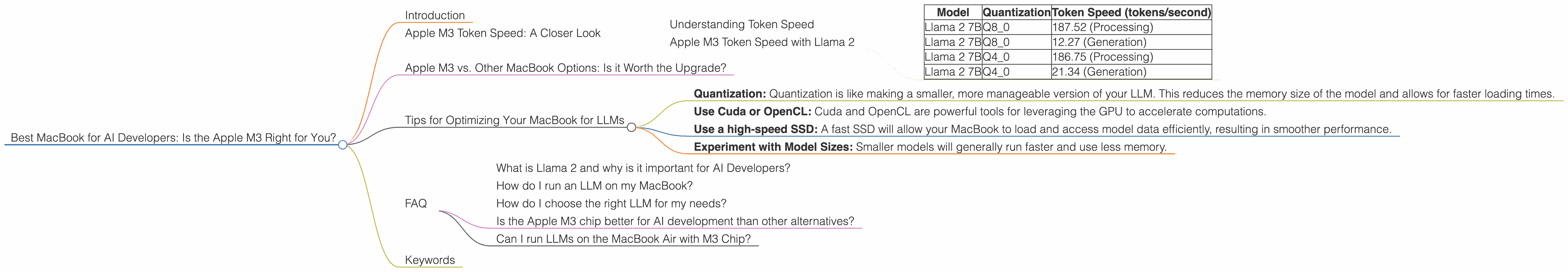 Chart showing device analysis apple m3 100gb 10cores benchmark for token speed generation
