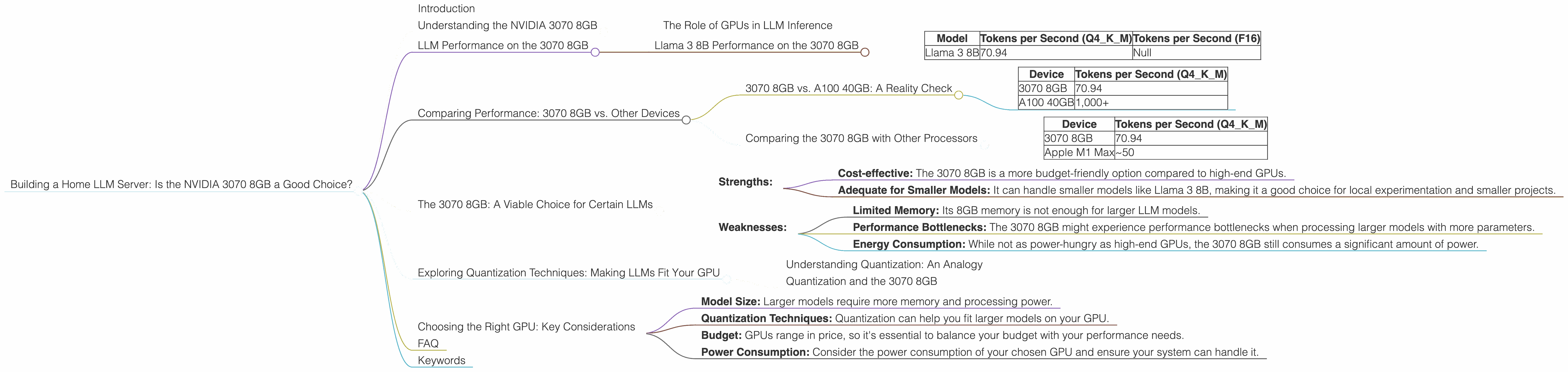 Chart showing device analysis nvidia 3070 8gb benchmark for token speed generation