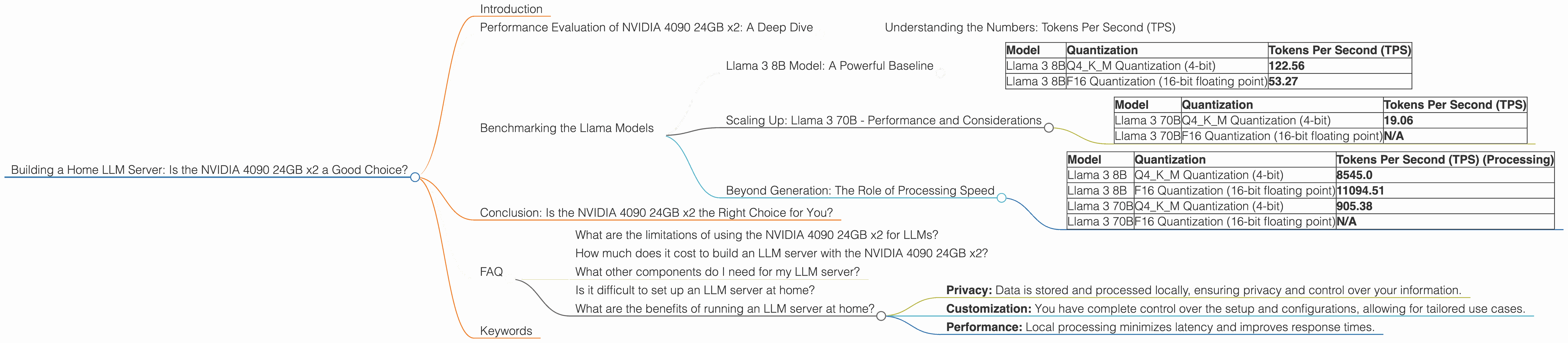 Chart showing device analysis nvidia 4090 24gb x2 benchmark for token speed generation