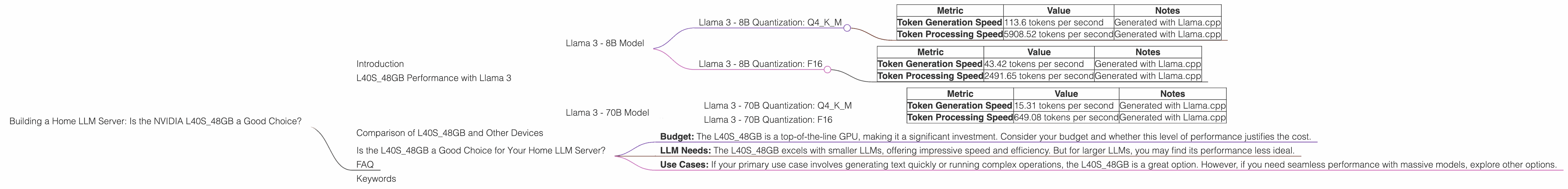 Chart showing device analysis nvidia l40s 48gb benchmark for token speed generation