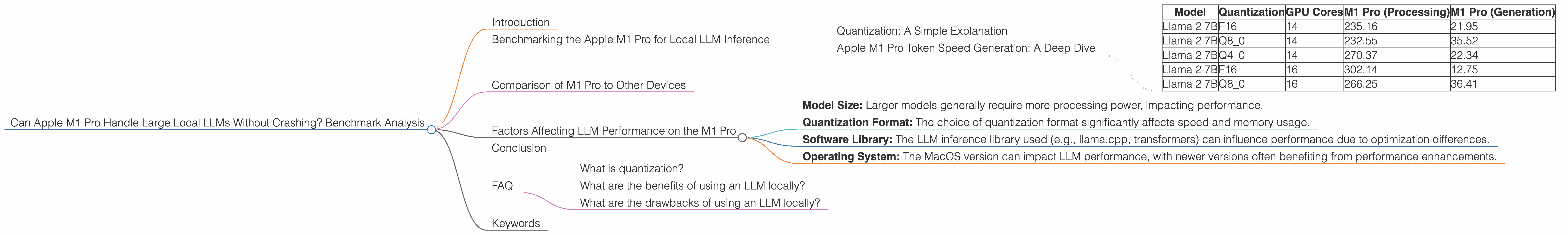 Chart showing device analysis apple m1 pro 200gb 16cores benchmark for token speed generation, Chart showing device analysis apple m1 pro 200gb 14cores benchmark for token speed generation