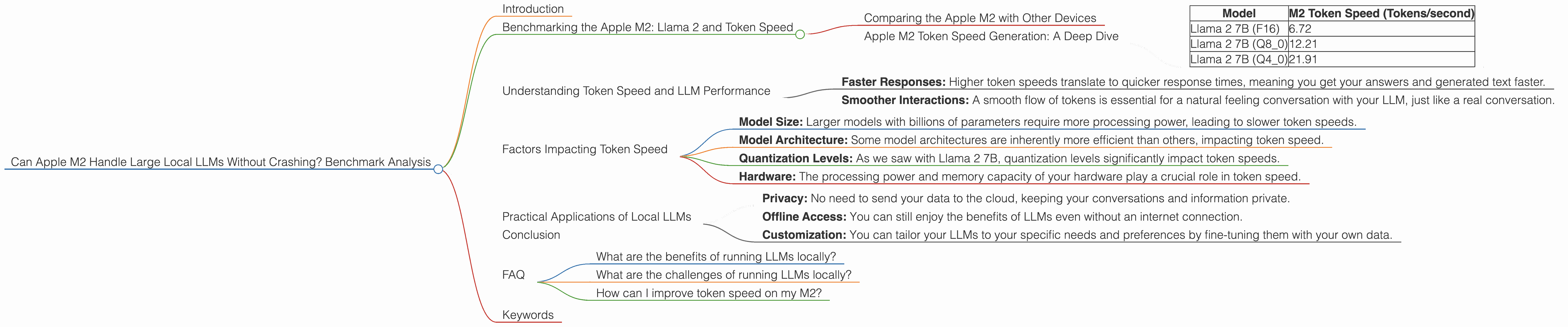 Chart showing device analysis apple m2 100gb 10cores benchmark for token speed generation
