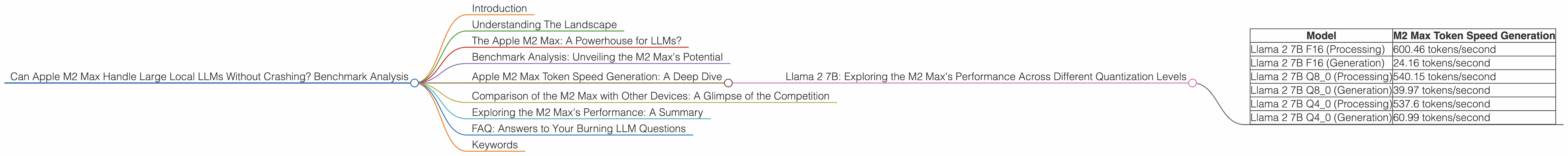 Chart showing device analysis apple m2 max 400gb 38cores benchmark for token speed generation, Chart showing device analysis apple m2 max 400gb 30cores benchmark for token speed generation