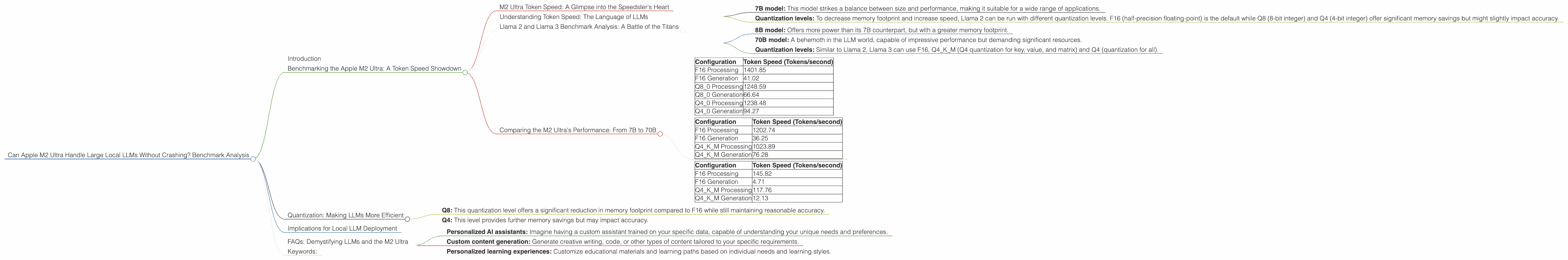 Chart showing device analysis apple m2 ultra 800gb 76cores benchmark for token speed generation, Chart showing device analysis apple m2 ultra 800gb 60cores benchmark for token speed generation