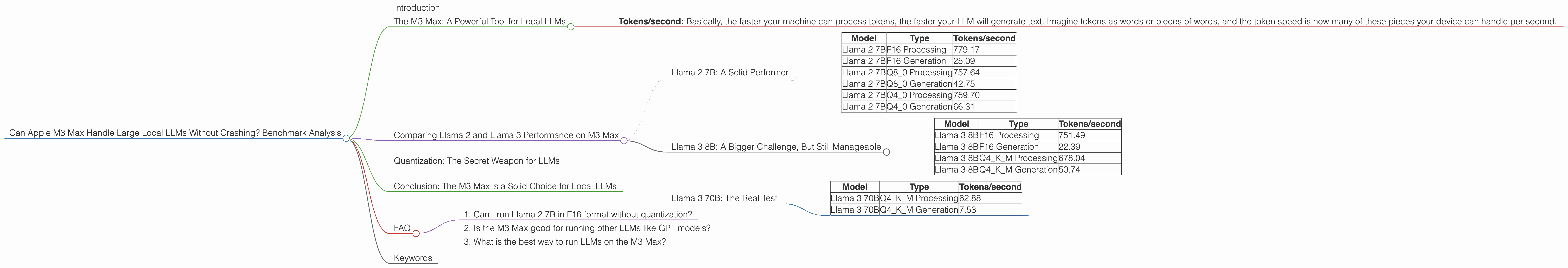 Chart showing device analysis apple m3 max 400gb 40cores benchmark for token speed generation