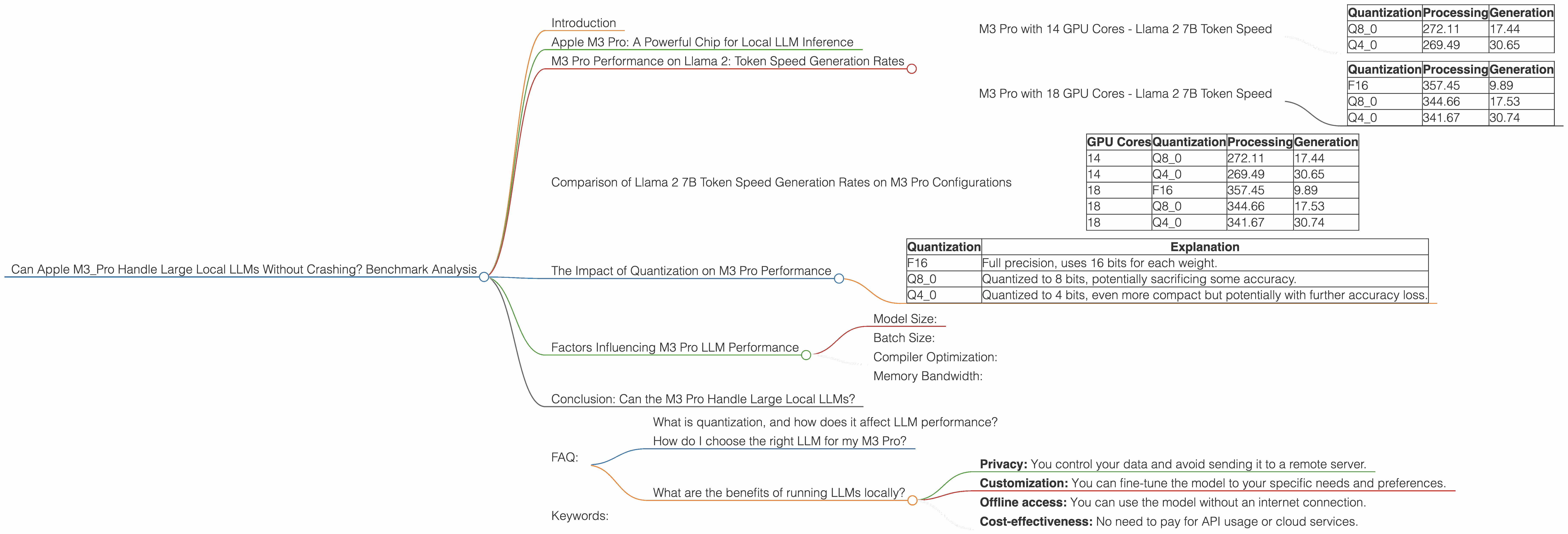 Chart showing device analysis apple m3 pro 150gb 18cores benchmark for token speed generation, Chart showing device analysis apple m3 pro 150gb 14cores benchmark for token speed generation