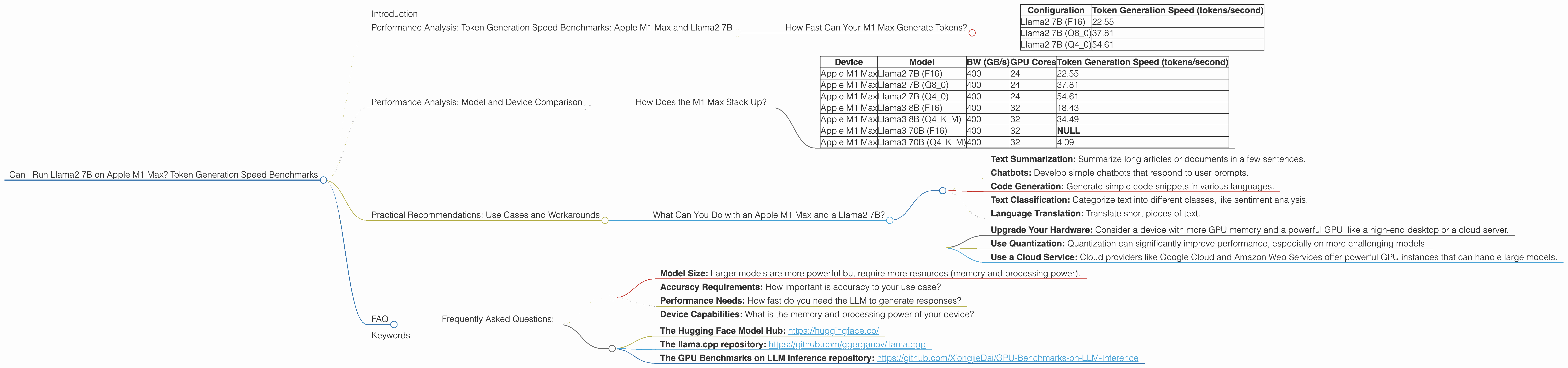 Chart showing device analysis apple m1 max 400gb 32cores benchmark for token speed generation, Chart showing device analysis apple m1 max 400gb 24cores benchmark for token speed generation